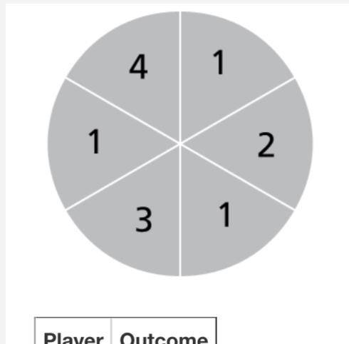 In a game of chance, players spin the pointer of a spinner with six equal-sized sections.

The num