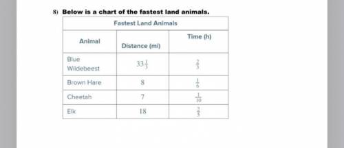 Part a) Which animal is the fastest?
Part b) What is the speed of that animal?