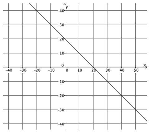 Calculate the slope of the line using two different pairs of points.

Enter the slope.
m=_______?