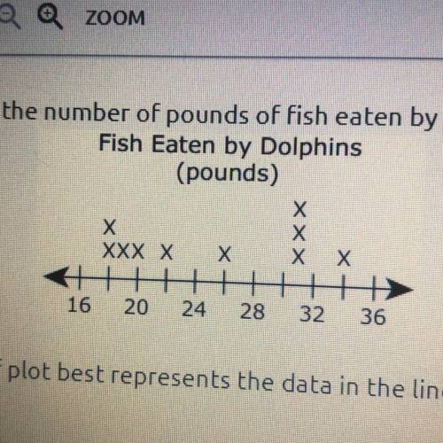 5. The line plot shows the number of pounds of fish eaten by each dolphin at a zoo.

Fish Eaten by