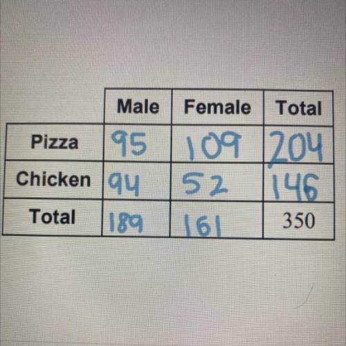 Х

You conduct a survey that asks 350 students in your
class about whether they prefer pizza or ch