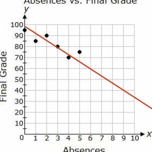 A teacher made the following graph showing absences vs. final grades.

Predict the approximate grad