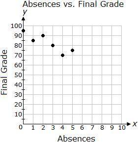 A teacher made the following graph showing absences vs. final grades.

Predict the approximate gra