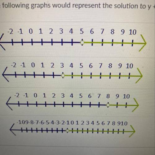 Which of the following graphs would represent the solution to y + 2 > 5