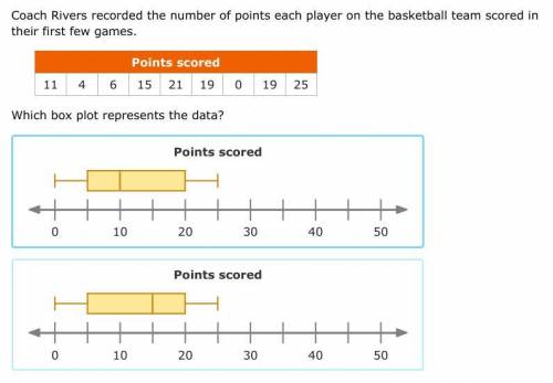 Coach Rivers recorded the number of points each player on the basketball team scored in their first
