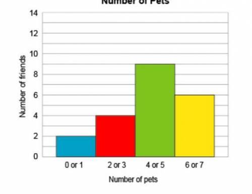 Minh made a histogram showing the number of pets for each of his friends.

How many more friends h