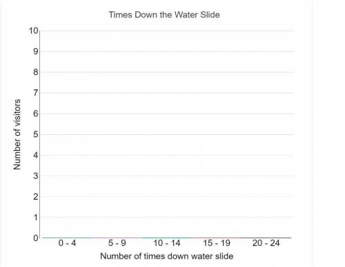 Please help asap!

A water park keeps track of the number of times each visitor goes down water sl