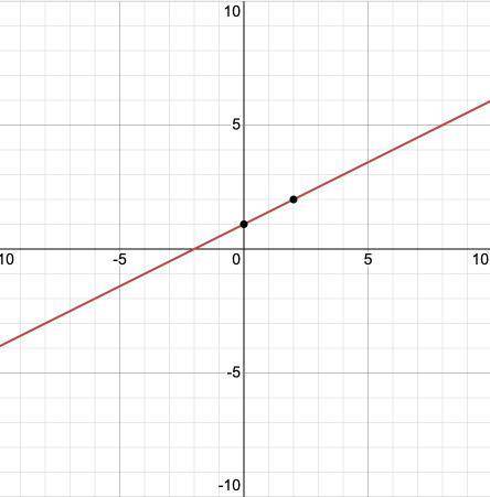 The graph of the function y = 1/2 x + 1 is:
Pls help!!