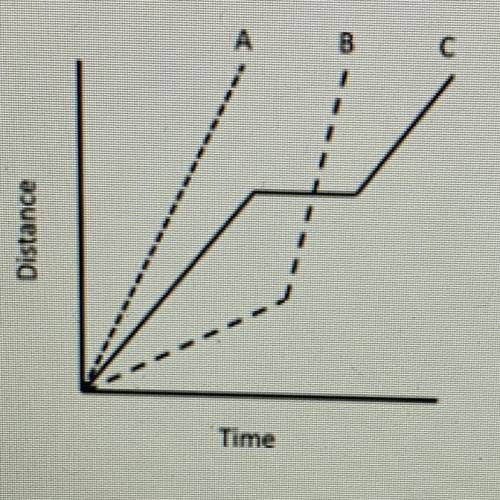 A. Object C traveled farther than Object B

B.
Object B travelled at lower
average speed then Obje