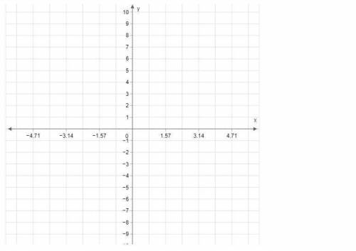 Graph a sine function whose amplitude is 5, period is 6π , midline is y=−2, and y-intercept is (0,