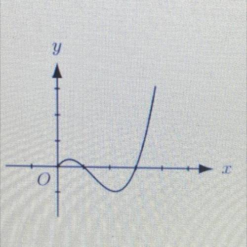 The graph of y = f(x) is shown in the figure below.

Which of the following could be the graph of