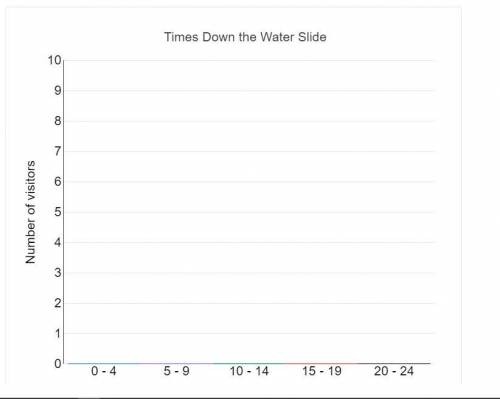 A water park keeps track of the number of times each visitor goes down water slides during their vi