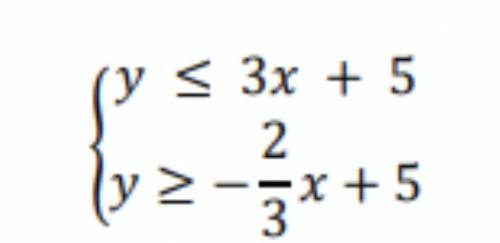 Select the ordered pairs that are part of the
solution set of this system of inequalities.