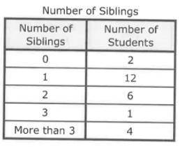 Based on the results in the table how many students would be expected to have 2 siblings if Princip