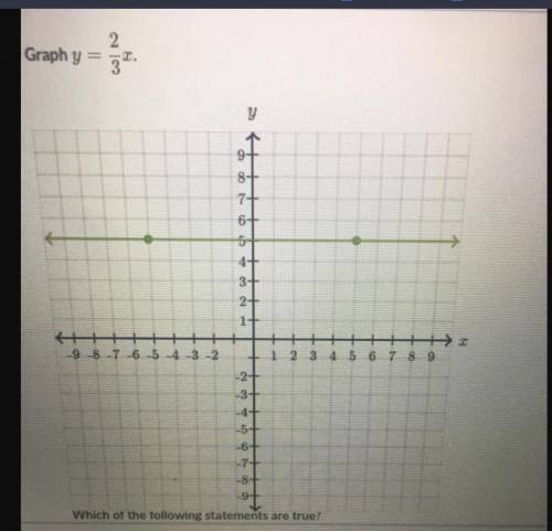 Graph y = 2/3x

Show me where to put the coordinates. Then choose all true answers. If you get it