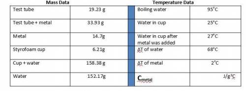 1. Calculate the heat gained by the water (lost by the metal) in the calorimeter using the equation