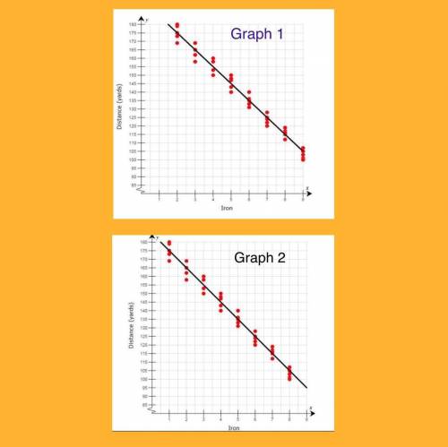 1- Describe the association shown in Graph A.

2- What is the slope of the line in Graph A? 
What