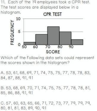 Which data set could represent the scores shown in the histogram?