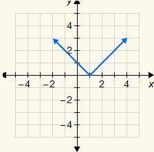 Choose the graph that represents the equation y = –|x – 1|.