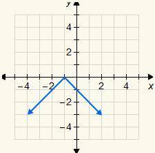 Choose the graph that represents the equation y = –|x – 1|.