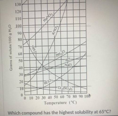 Which compound has the highest solubility at 65C?