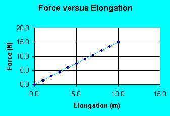 The graph below shows the force required to stretch a spring various distances. Review the graph be