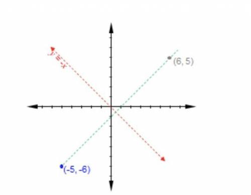 What is the image of (-5,-6)(−5,−6) after a reflection over the line y=-xy=−x?