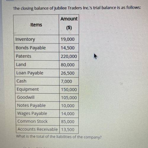 The closing balance of Jubilee Traders Inc.'s trial balance is as follows:

(Picture included)
Wha