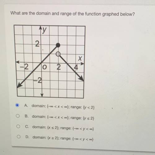 20 POINTS What are the domain and range of the function graphed below?