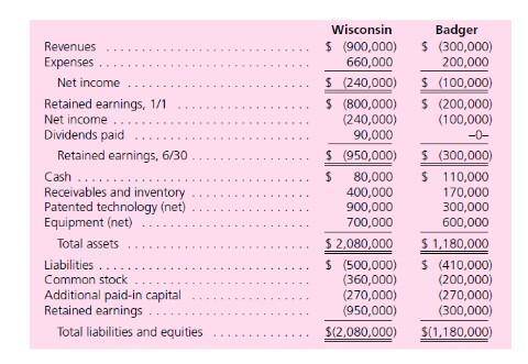 On June 30, 2011, Wisconsin, Inc., issued $300,000 in debt and 15,000 new shares of its $10 par val