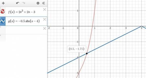 F(x)=2x^3+2x-3 g(x)=-.5[x-4] what is the y value when f(x) = g(x)?
