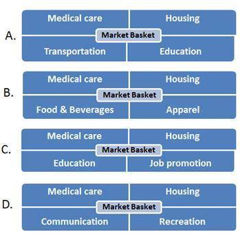 In the diagram, all of the charts accurately display CPI market basket categories EXCEPT:

A. char