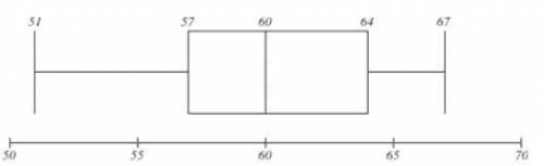PlZ hElP i DoNt UnDeRsTaNd

This box plot shows scores on a recent math test in a