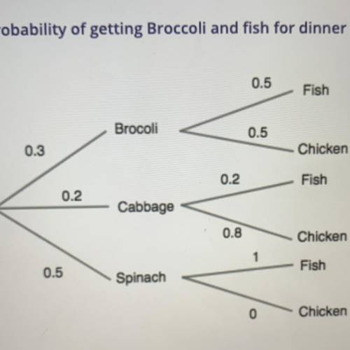 The probability of getting broccoli and fish for dinner is:

A) 0.5
B) 0.7
C) 0.16
D) 1