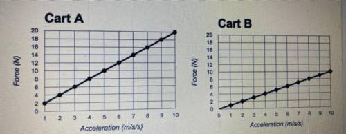 Does cart a or b have more mass?