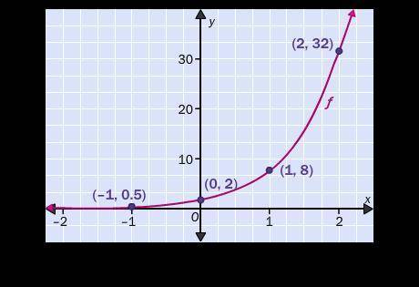 Match the graph to one of the exponential functions.

A: ƒ(x) = 2 • 4x
B: ƒ(x) = 4x – 2
C: ƒ(x) =