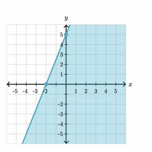 Find the inequality represented by The Graph ?