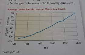 What process of the carbon cycle is likely causing the increase in carbon dioxide levels shown in t