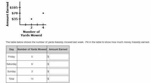 Kassidy charges a flat rate for mowing yards in her neighborhood, shown on the graph below.