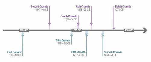 Review the timeline.

How many years passed between the start of the First Crusade and the start o