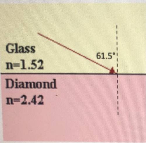 Light is incident upon diamond from glass at an angle of 61.5 degrees from the normal.

1) what is