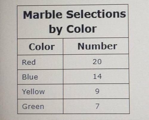 Tracy was given a bag of 250 colored marbles. She randomly chose a marble, recorded its color in th