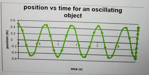 Examine the following graph.

a) What is the amplitude of the oscillation? b) What is the period o