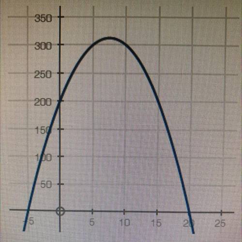 For the graph below, what should the domain be so that the function is at least 200?

A -5 less or