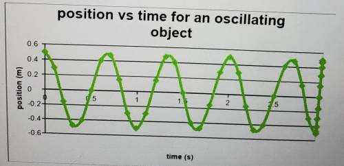 Examine the following graph.

a) What is the amplitude of the oscillation?b) What is the period of