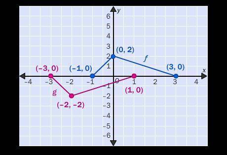 Describe the graph of a function g by observing the graph of the base function ƒ.

a) g(x) = –ƒ(x