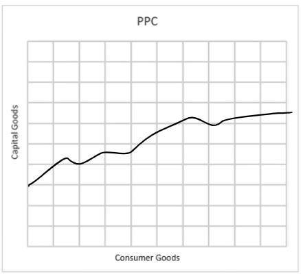 On the graph, draw a PPC for the current year based on the information you found in task 1. Then pl