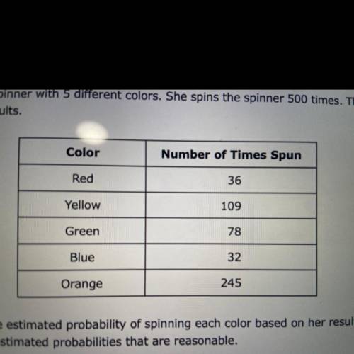 Nadia has a spinner with 5 different colors. She spins the spinner 500 times. The table

shows her