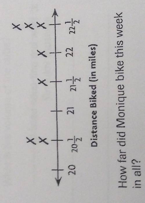 This line plot shows how many miles Monique rode her bike this week.​