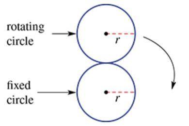 When a circle rolls around the outside of another circle it will rotate by a certain angle.

For t